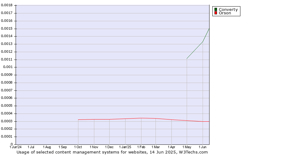 Historical trends in the usage of Converty vs. Orson