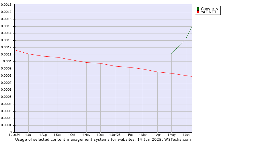 Historical trends in the usage of Converty vs. YAF.NET