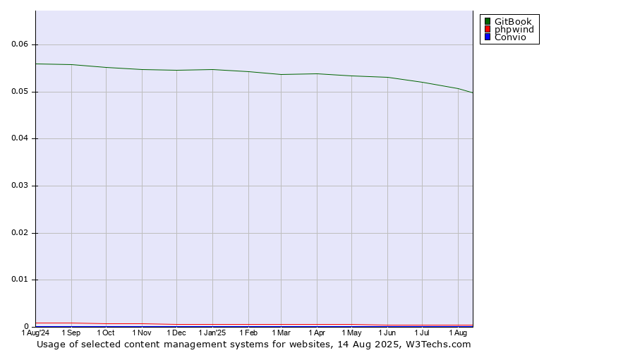 Historical trends in the usage of GitBook vs. phpwind vs. Convio