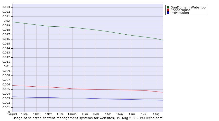 Historical trends in the usage of DanDomain Webshop vs. Coppermine vs. PHP-Fusion
