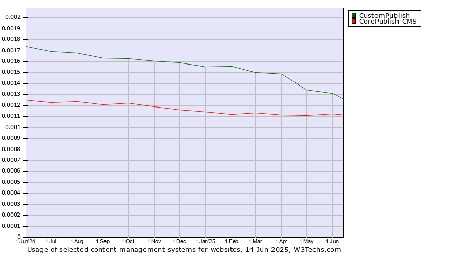 Historical trends in the usage of CustomPublish vs. CorePublish CMS