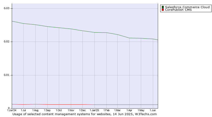 Historical trends in the usage of Salesforce Commerce Cloud vs. CorePublish CMS