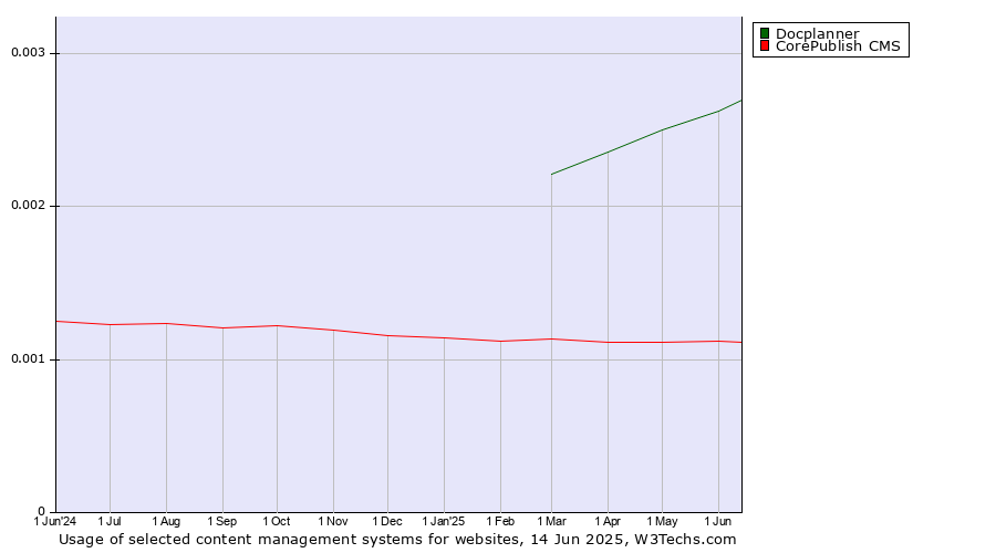 Historical trends in the usage of Docplanner vs. CorePublish CMS