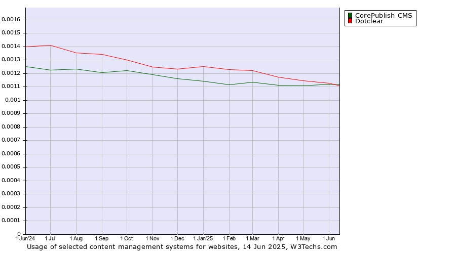 Historical trends in the usage of CorePublish CMS vs. Dotclear