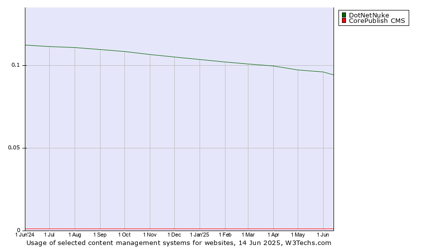 Historical trends in the usage of DotNetNuke vs. CorePublish CMS