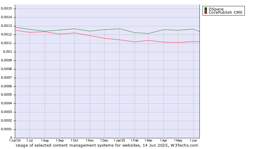 Historical trends in the usage of DSpace vs. CorePublish CMS