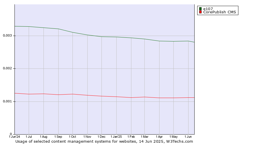 Historical trends in the usage of e107 vs. CorePublish CMS