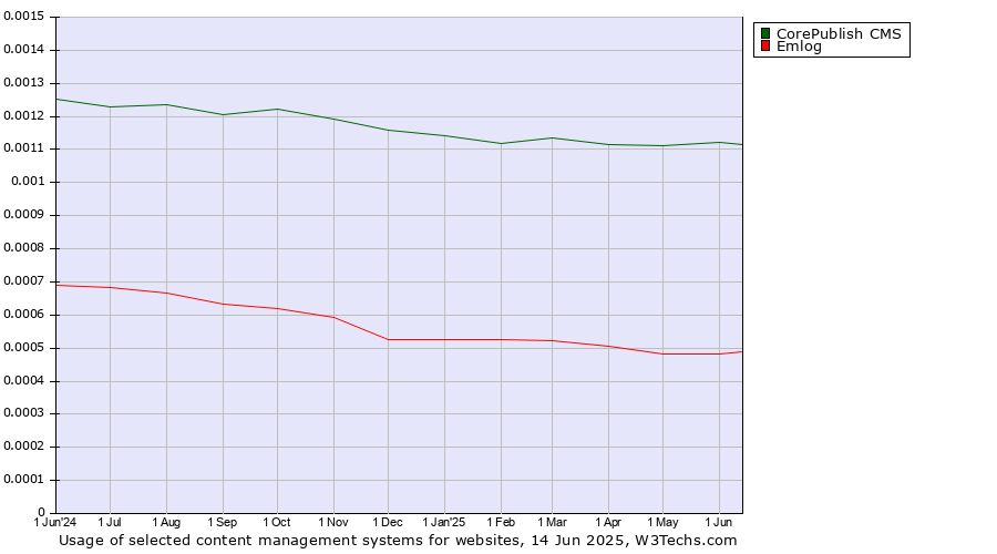Historical trends in the usage of CorePublish CMS vs. Emlog