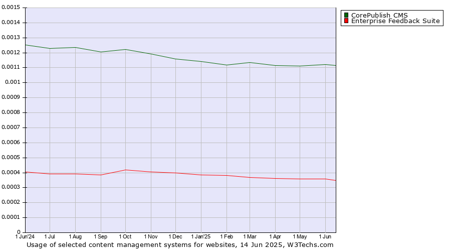 Historical trends in the usage of CorePublish CMS vs. Enterprise Feedback Suite
