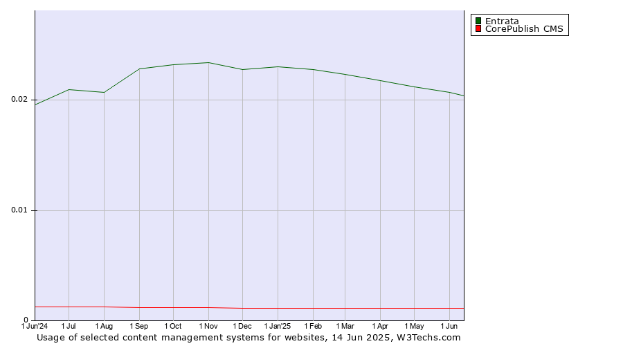 Historical trends in the usage of Entrata vs. CorePublish CMS