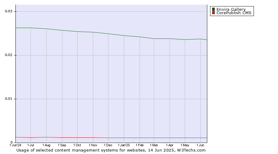 Historical trends in the usage of Envira Gallery vs. CorePublish CMS