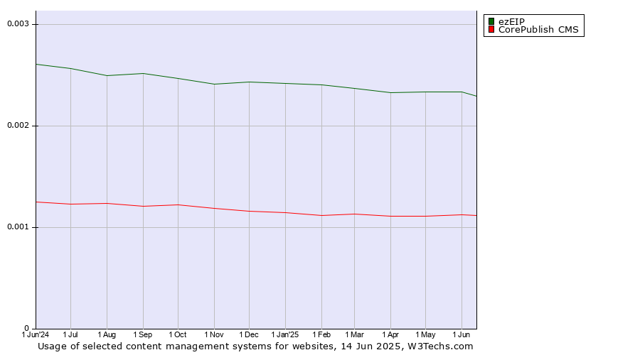 Historical trends in the usage of ezEIP vs. CorePublish CMS