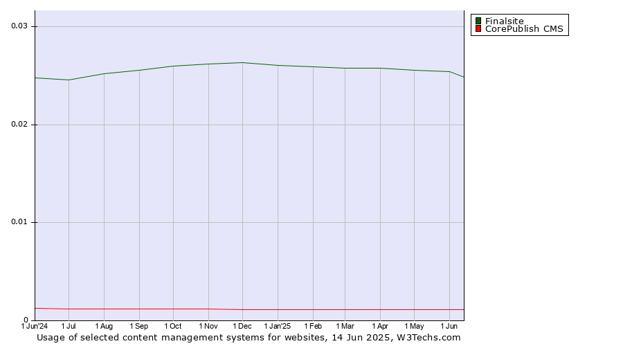 Historical trends in the usage of Finalsite vs. CorePublish CMS