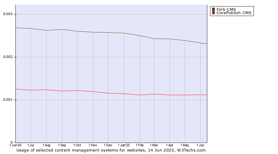 Historical trends in the usage of Fork CMS vs. CorePublish CMS