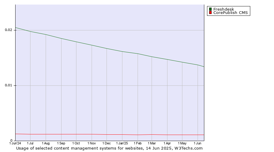 Historical trends in the usage of Freshdesk vs. CorePublish CMS