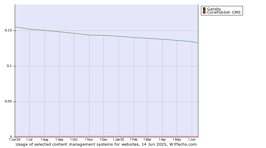 Historical trends in the usage of Gatsby vs. CorePublish CMS
