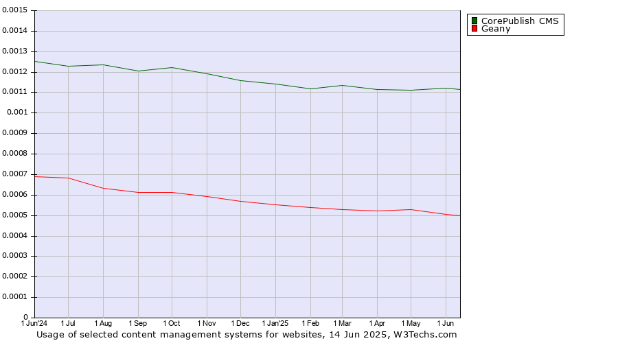 Historical trends in the usage of CorePublish CMS vs. Geany