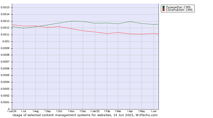 Historical trends in the usage of Typesetter CMS vs. CorePublish CMS
