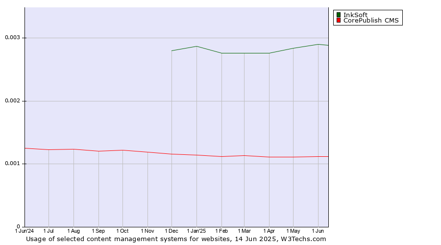 Historical trends in the usage of InkSoft vs. CorePublish CMS