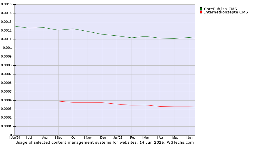 Historical trends in the usage of CorePublish CMS vs. Internetkonzepte CMS