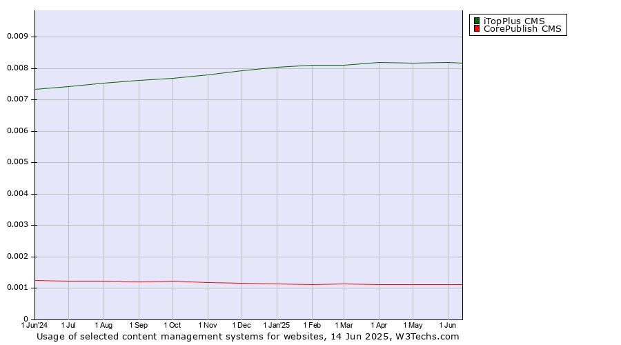 Historical trends in the usage of iTopPlus CMS vs. CorePublish CMS