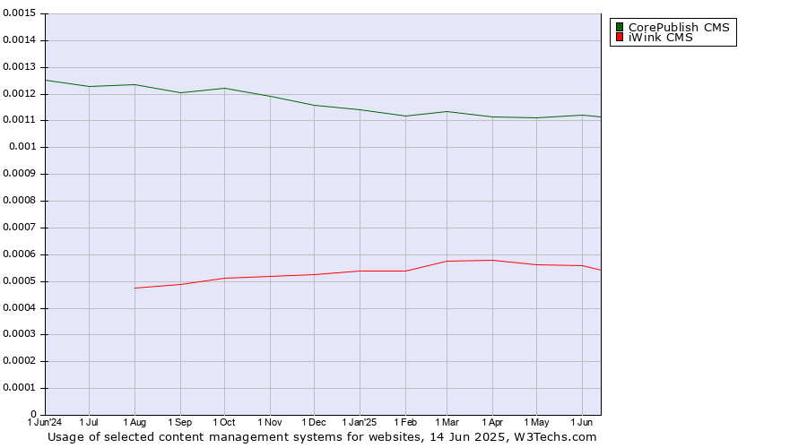 Historical trends in the usage of CorePublish CMS vs. iWink CMS