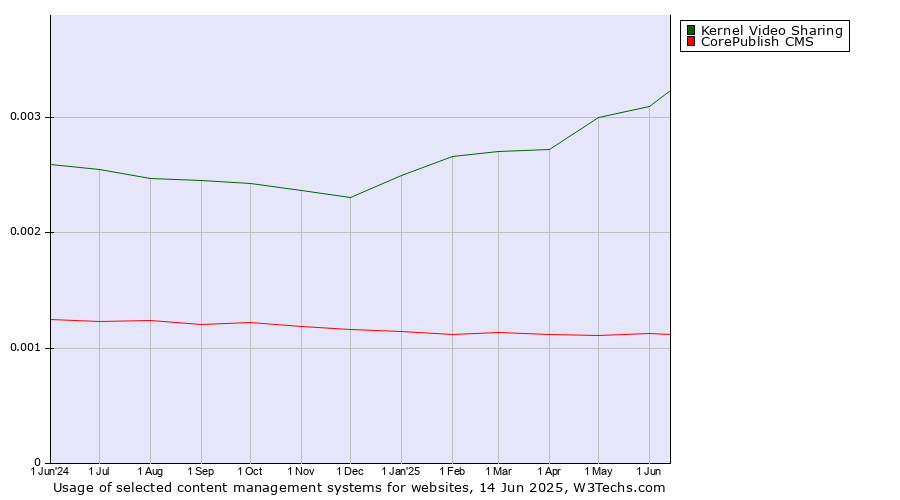 Historical trends in the usage of Kernel Video Sharing vs. CorePublish CMS