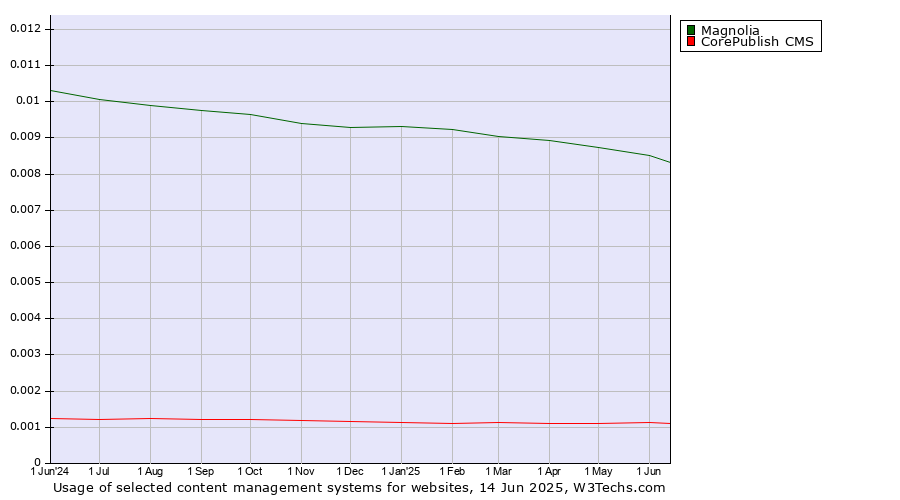 Historical trends in the usage of Magnolia vs. CorePublish CMS