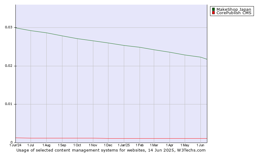 Historical trends in the usage of MakeShop Japan vs. CorePublish CMS