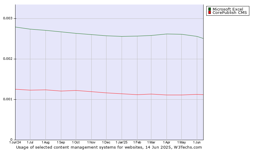 Historical trends in the usage of Microsoft Excel vs. CorePublish CMS