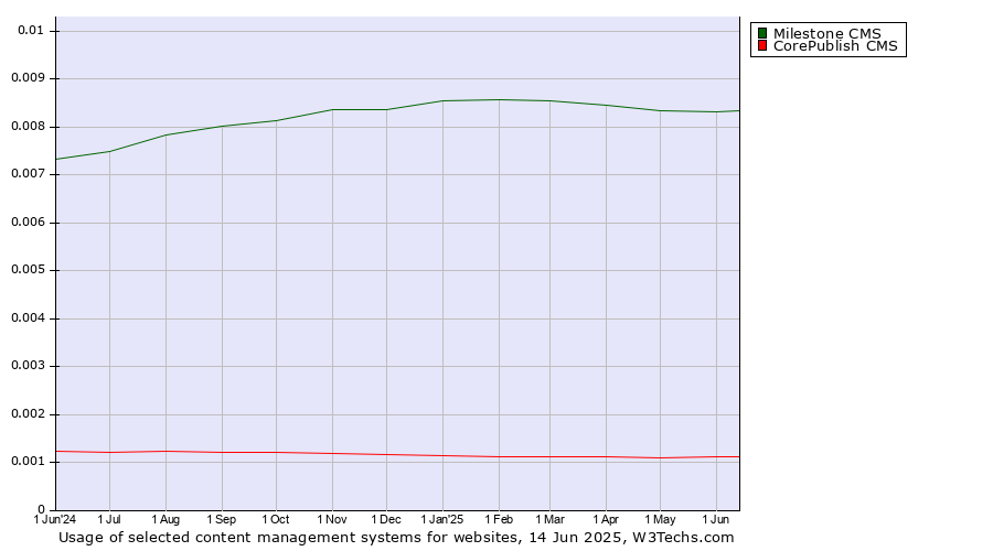Historical trends in the usage of Milestone CMS vs. CorePublish CMS