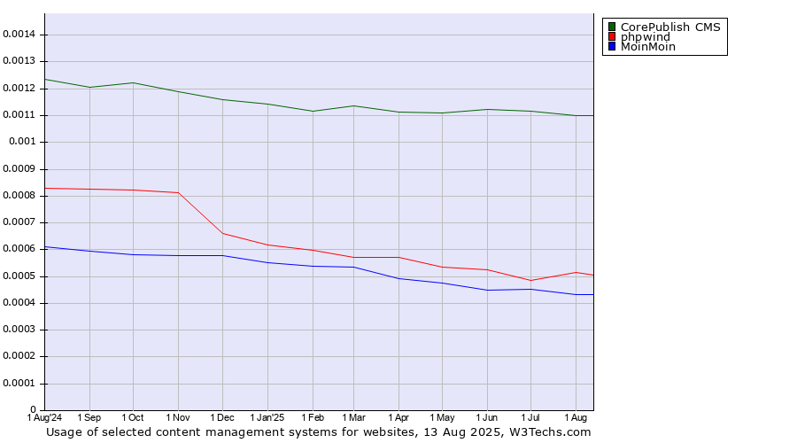 Historical trends in the usage of CorePublish CMS vs. phpwind vs. MoinMoin