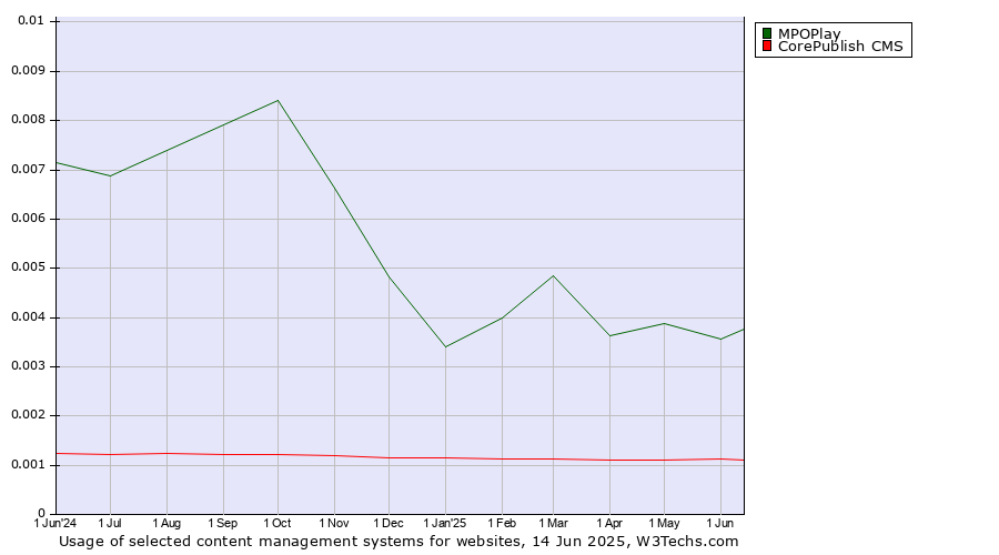 Historical trends in the usage of MPOPlay vs. CorePublish CMS