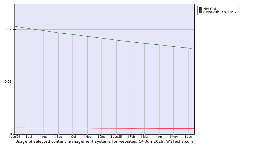 Historical trends in the usage of NetCat vs. CorePublish CMS