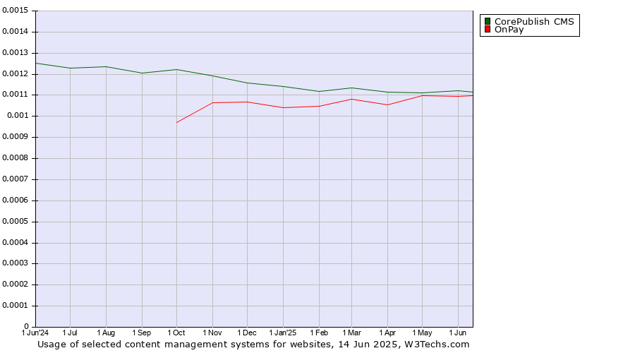 Historical trends in the usage of CorePublish CMS vs. OnPay