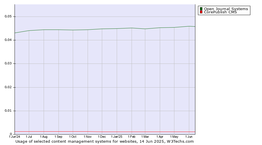 Historical trends in the usage of Open Journal Systems vs. CorePublish CMS