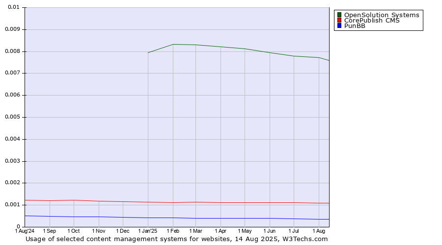 Historical trends in the usage of OpenSolution Systems vs. CorePublish CMS vs. PunBB