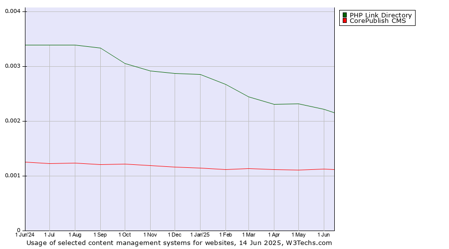 Historical trends in the usage of PHP Link Directory vs. CorePublish CMS