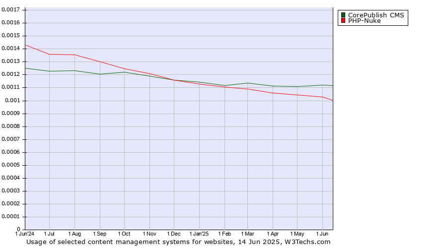 Historical trends in the usage of CorePublish CMS vs. PHP-Nuke
