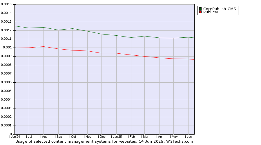 Historical trends in the usage of CorePublish CMS vs. Public4u