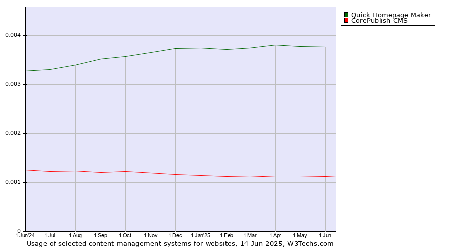Historical trends in the usage of Quick Homepage Maker vs. CorePublish CMS