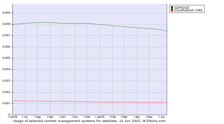 Historical trends in the usage of GEM2GO vs. CorePublish CMS