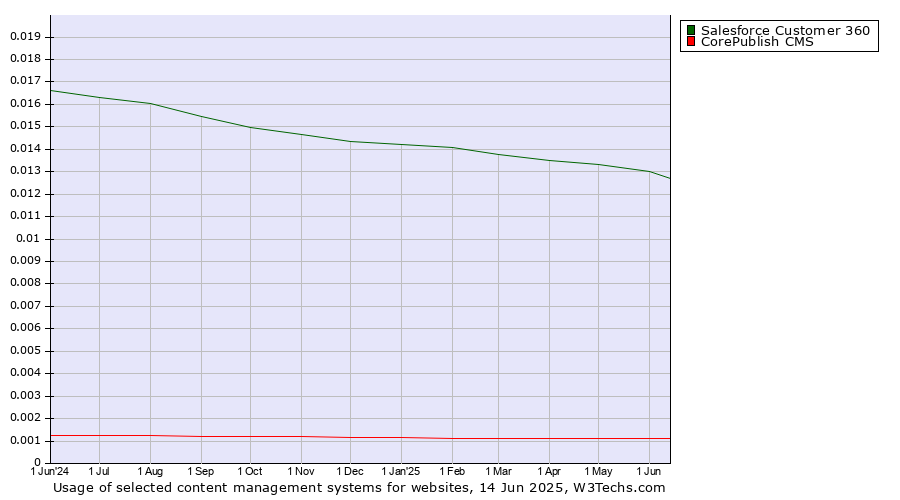 Historical trends in the usage of Salesforce Customer 360 vs. CorePublish CMS