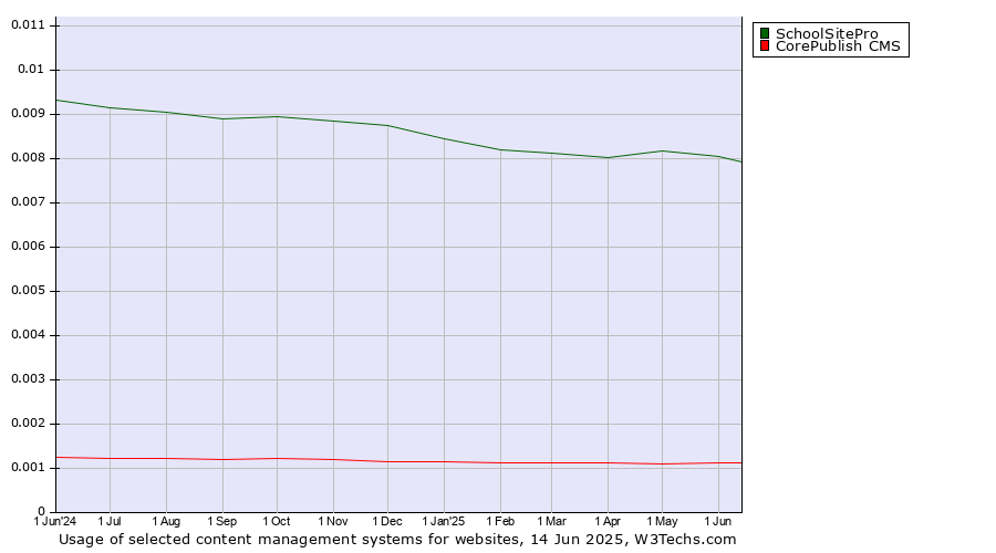 Historical trends in the usage of SchoolSitePro vs. CorePublish CMS