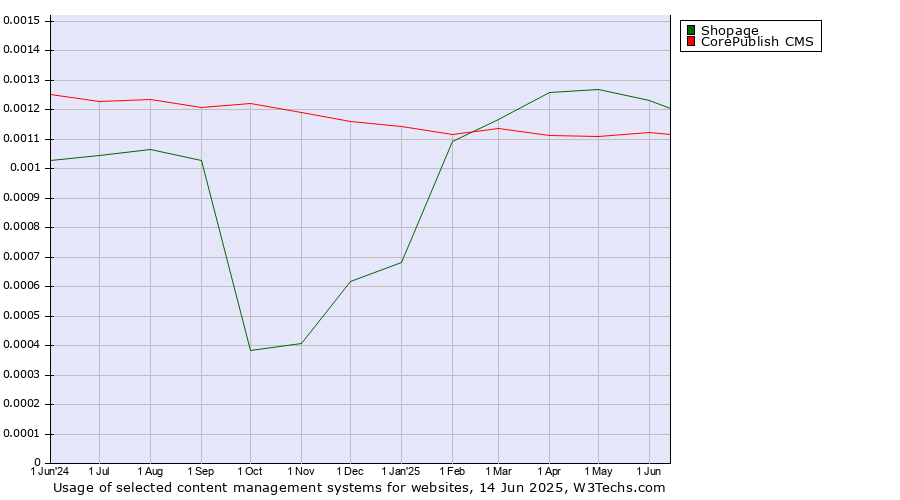Historical trends in the usage of Shopage vs. CorePublish CMS