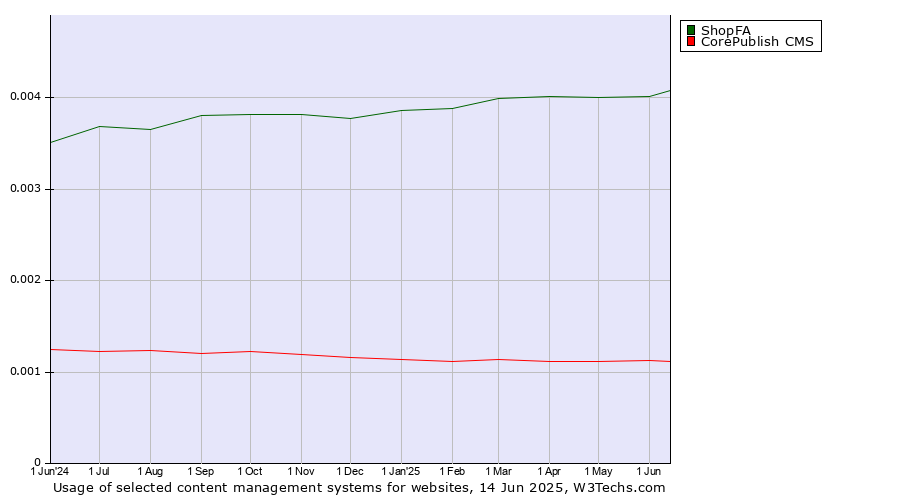 Historical trends in the usage of ShopFA vs. CorePublish CMS