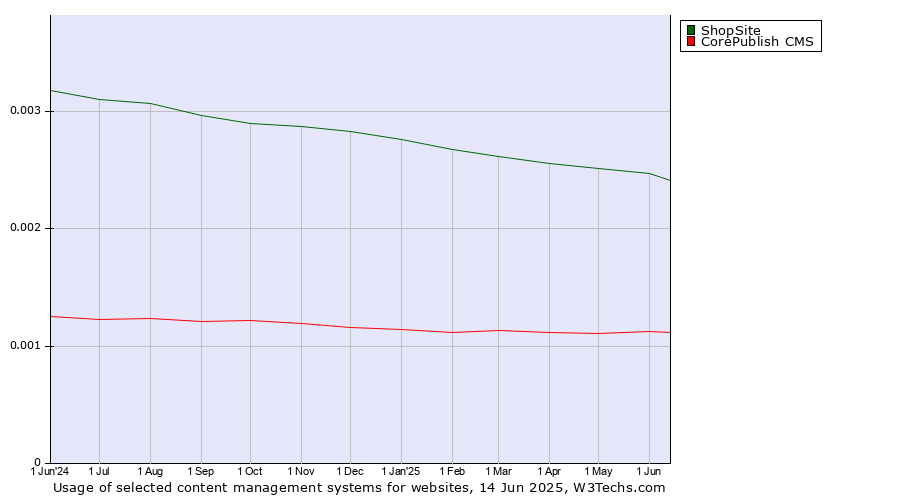 Historical trends in the usage of ShopSite vs. CorePublish CMS