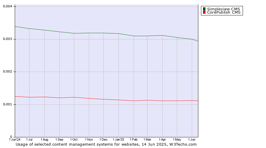 Historical trends in the usage of Simpleview CMS vs. CorePublish CMS