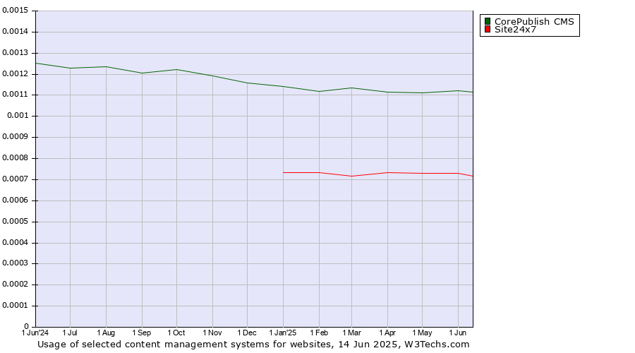 Historical trends in the usage of CorePublish CMS vs. Site24x7