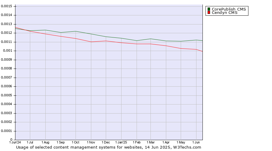 Historical trends in the usage of CorePublish CMS vs. Cendyn CMS